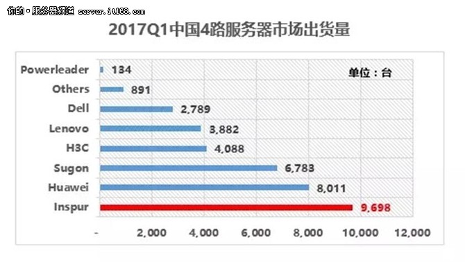 IDC:2017年Q1浪潮服务器销售额中国第一