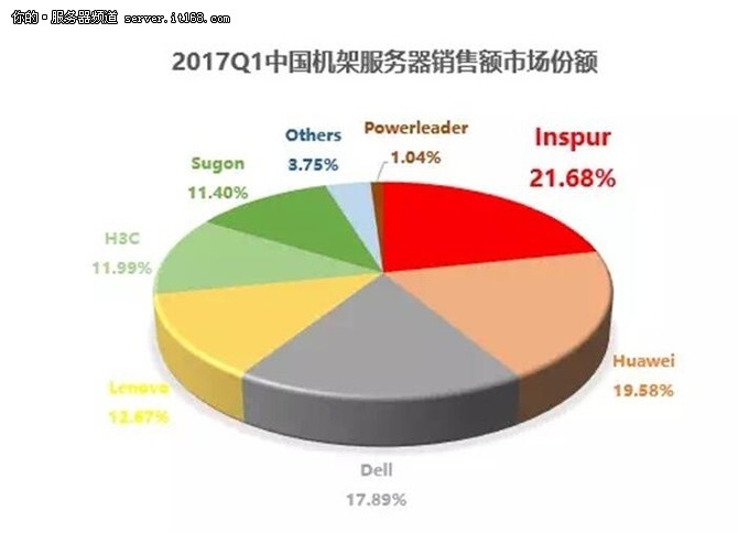 IDC:2017年Q1浪潮服务器销售额中国第一