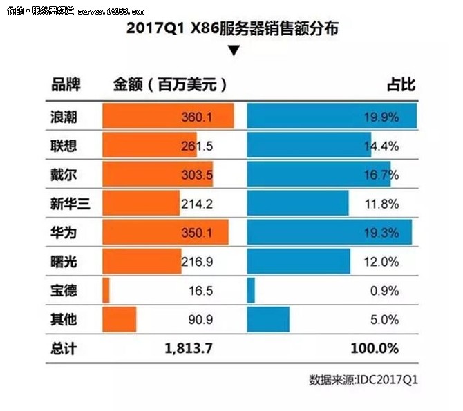 IDC:2017Q1˳۶йһ