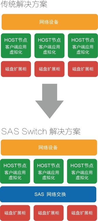 信维定制SAS Switch存储资源池解决方案