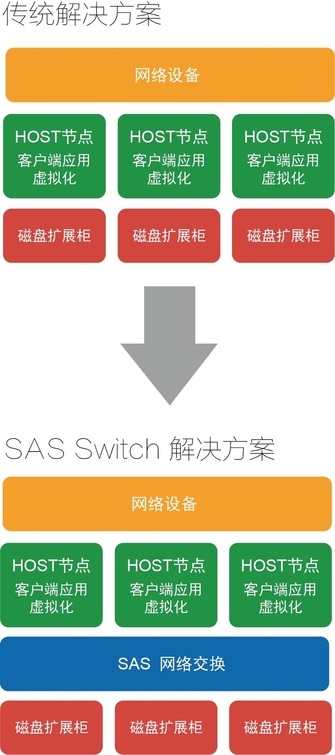 άSAS Switch洢Դؽ