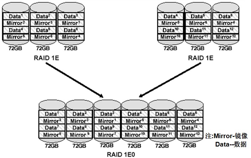 RAID1E0